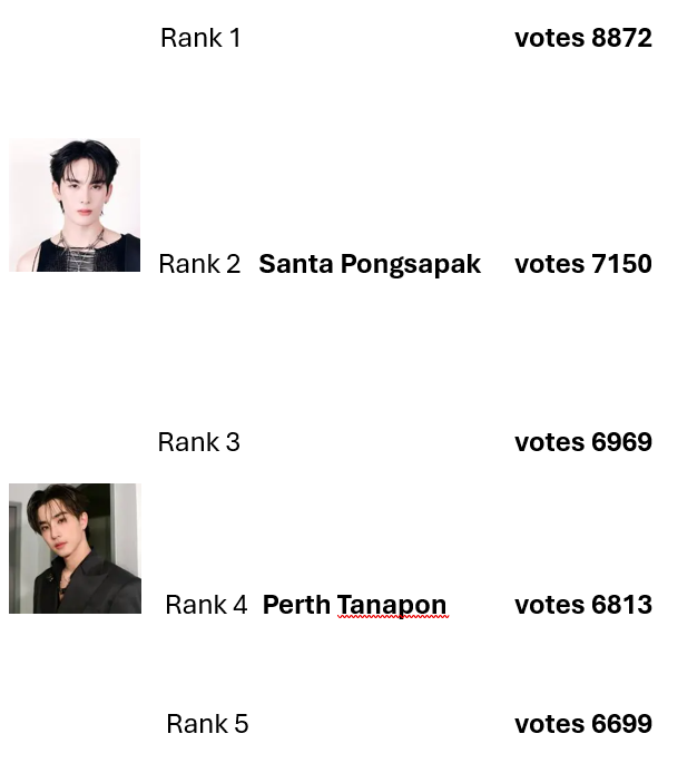 🚨━━━━━━⏰ URGENT CALL TO VOTE! 🗳 ✅🥇⏰━━━━━━🚨

Santa (Rank 2) is already far behind with a huge gap of 1722 votes! ⚠️

But the real danger is coming from behind:

Rank 3 is only 181 votes away from overtaking Santa.

Perth is just 114 votes ahead of Rank 5, which