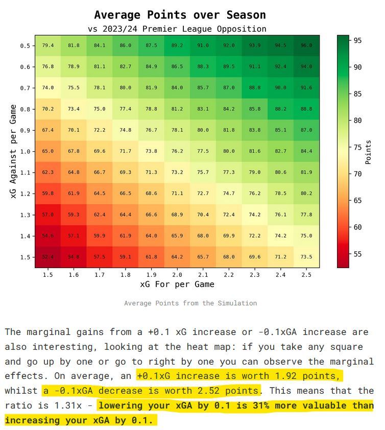 scottjwillis's tweet image. A follow-up on the question of Does Defense Win Titles?

Louis is back again, making me reconsider my position on attack vs defense, addressing additional questions that were raised from his article last week.

His conclusion remains the same, limiting your opposition yields more…