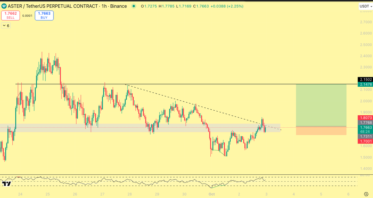 freedommaxi69's tweet photo. $ASTER looks like a perfect PO3 setup on the H1. Taking a stab here with invalidation on any closes below 1.70 https://t.co/ey9EyCyLzA