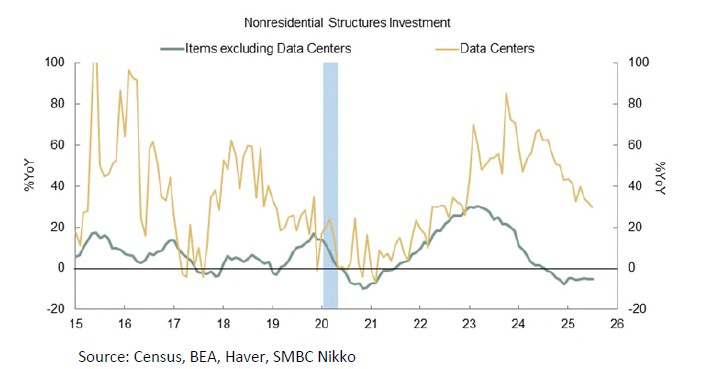 TheStalwart's tweet image. Datacenter spending growth has been slowing down for almost two years