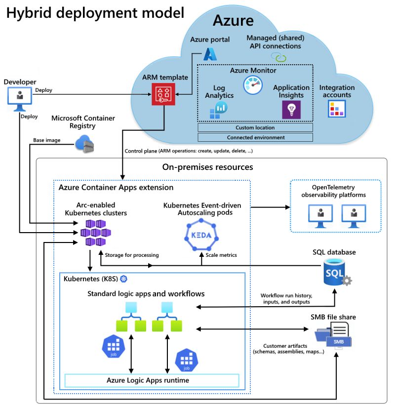 🚀 Nearly 400 people registered for our webinar on BizTalk → Azure migration on monday!

Lots of interest in Microsoft’s hybrid integration roadmap &amp; how to modernise without “lift &amp; shift.”

Hybrid is here to stay — what’s your biggest challenge?