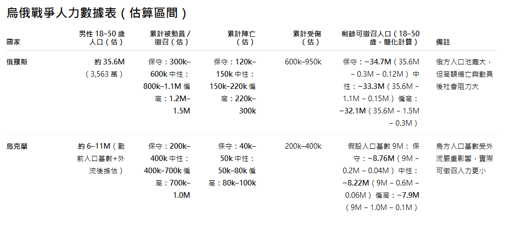 bcp_tw34488's tweet image. 📢【俄徵兵13.5萬人！補71萬損失？冬季血戰升級！】

🔥普丁法令正式生效： 
• 10月1日至12月31日，徵召18–30歲男子共13.5萬人 
• 俄官媒稱「非戰爭」，但 ISW 指為補前線71萬損失 
• 挪威、羅馬尼亞報告：俄無人機侵入軍區 
• 烏Sumy旅9月攔截2310架無人機，歐洲天然氣上漲2%

*以下GPT整理供參