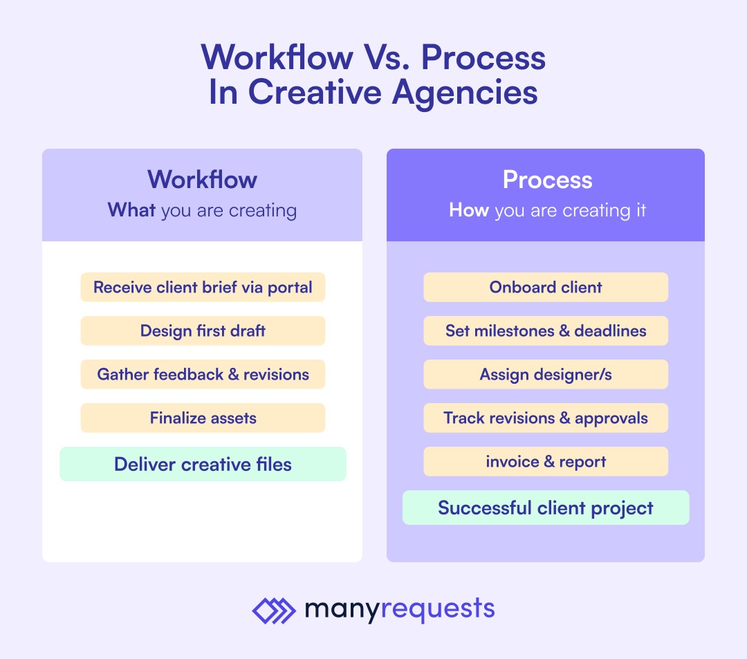 ManyRequests's tweet image. 😶‍🌫️ Agencies often mix up process with workflow.
🔹 A process is the plan.
🔹 A workflow is how it actually gets done - step by step, across your team and clients.

When workflows are scattered across different tools, even the best processes fall apart. ManyRequests brings…
