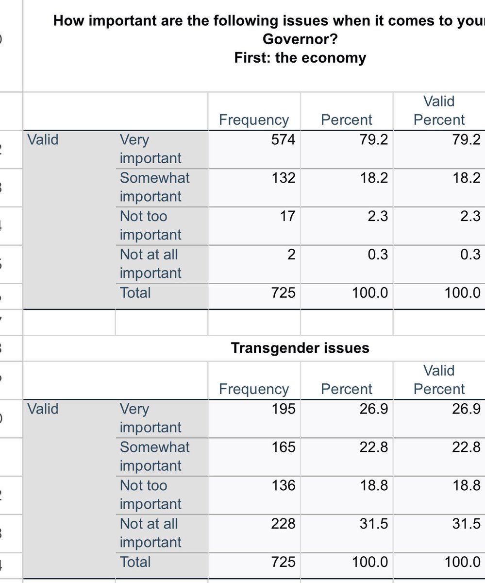 One last thing in Emerson Virginia poll

They asked importance of specific issues when it comes to vote

79% of voters said economy very important!

0% not important at all

27% said transgender issues very important (1/3 of those were Dems)

31.5% not important at all