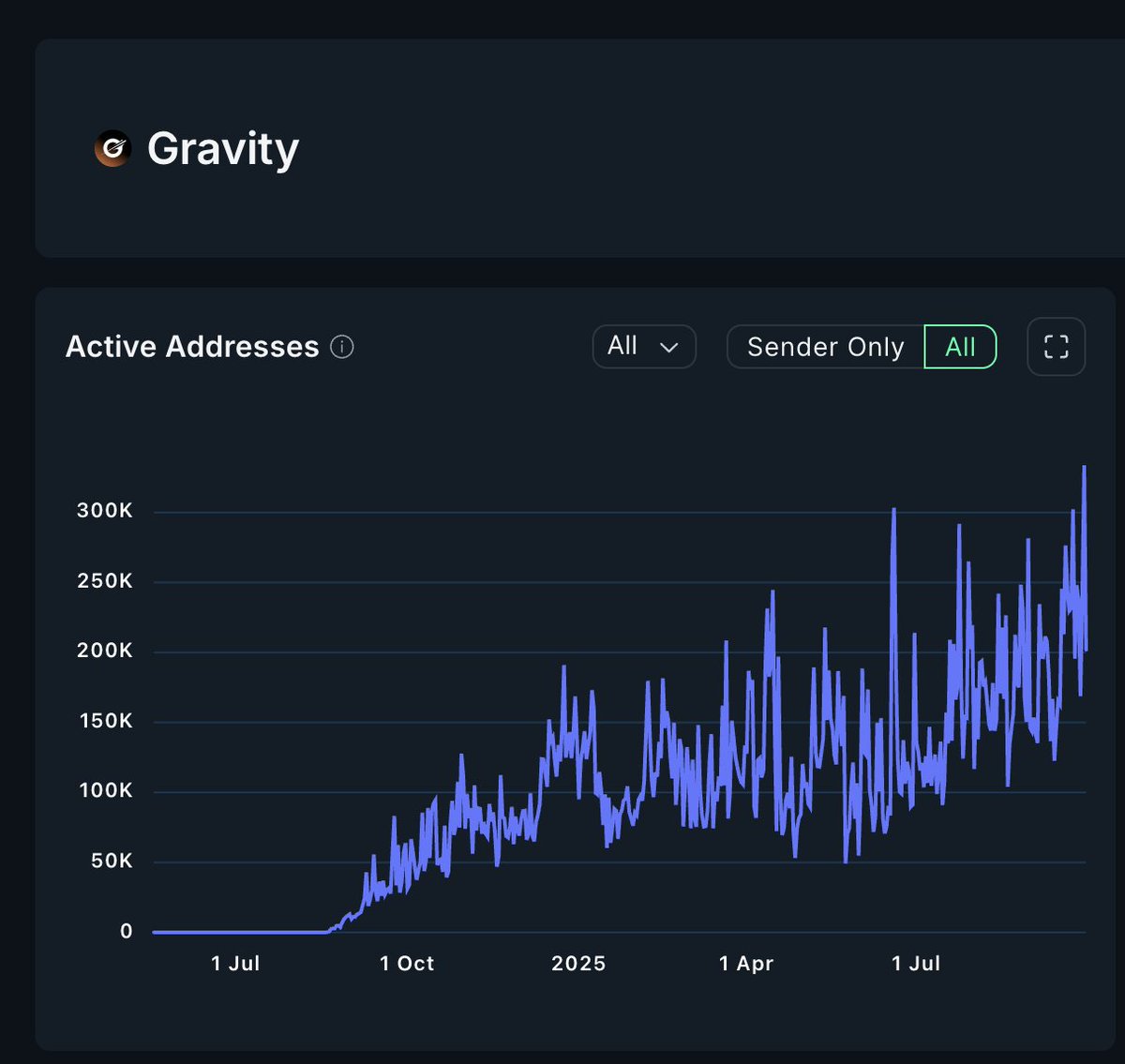 .<a href="/GravityChain/">Gravity</a>’s Active Addresses chart looks like a gravitational anomaly

Since launch, 300k+ active addresses in a year

Every dip gets eaten, every spike gets higher

Something’s pulling users in fast