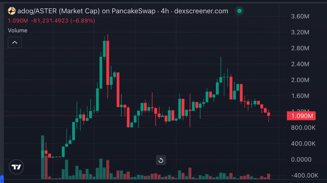 $ADOG +21X 🔥🔥

150K — 3.2M, 1M NOW 

t.me/adogcommunity

Remember join GENESIS for next alpha: t.me/GenesisChain_C…