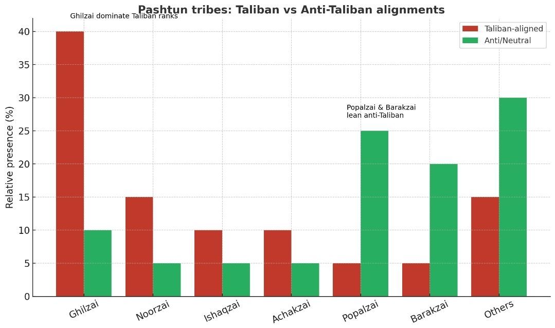 RoyGrinwis's tweet photo. Not every #Pashtun = #Taliban.
Pashtuns are Afghanistan’s largest ethnic group, but tribal lines matter:
🔹 #Ghilzai + #Kandahari clans (#Noorzai, #Ishaqzai, #Achakzai) → core of the Taliban movement.
🔹 #Popalzai (e.g. @KarzaiH) & #Barakzai → often anti-Taliban, tied to Kabul gov’t & international allies.
🔹 Even within Taliban leadership, exceptions exist: #Baradar (Popalzai) shows it’s not monolithic.
📊 See chart: tribal affiliations shaped who joined the Taliban — and who opposed them.
#AfghaniFacts 💡 | #Afghanistan 🇦🇫 | #DontForgetAfghanistan 🙏🏻