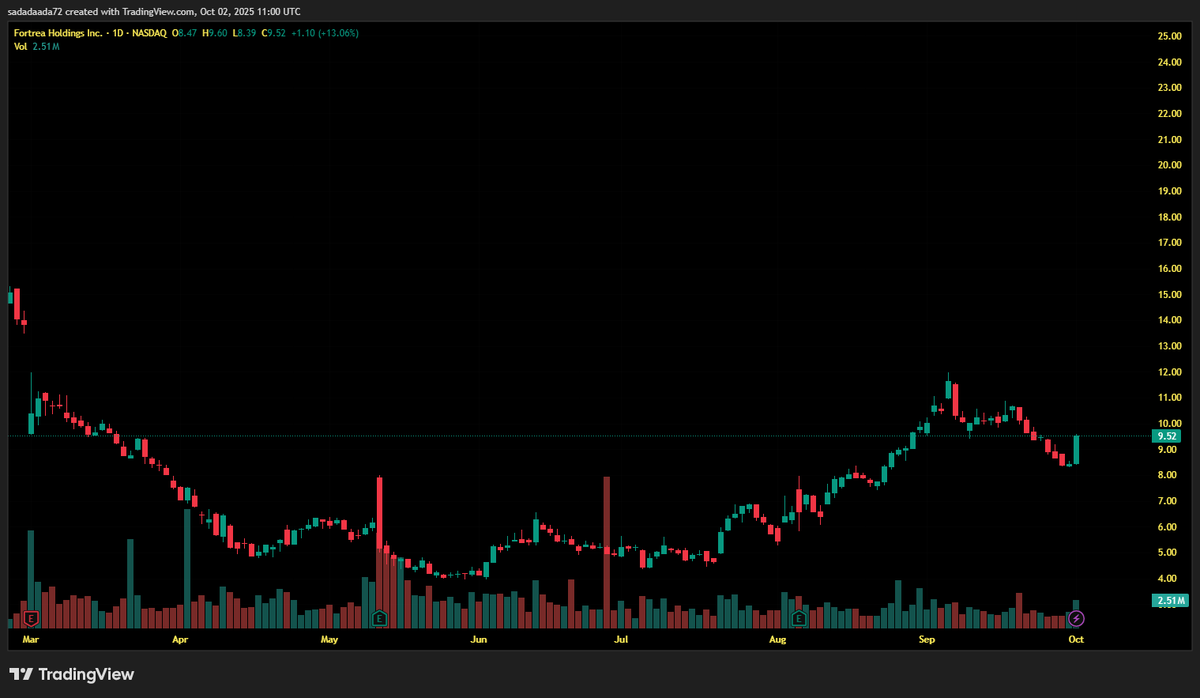 Fletcher_Os's tweet photo. Pharma Power Play: $FTRE surges 11% to $9.26 on $15M volume amid sector boom—Q2 revenues $710M, fresh board addition!
$11.50 PT (25%+ upside). CRO gem—buy now! #FTRE #Biotech https://t.co/p0n1TK5hBb