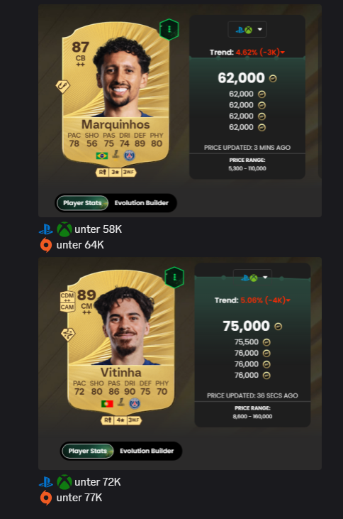 DaredevilEA's tweet photo. Gestern Abend &amp; heute Morgen gab’s richtig gute Einkäufe 💰
Ich hab mich bewusst nur auf 4 Spieler im Flipping konzentriert.
👉 Du willst Coins machen &amp; verstehen, warum du etwas tust?

Hier 5 Free Spots für dich:

Teilnahme:
➡️ Folge mir
➡️ Reposte diesen Beitrag https://t.co/f92wEJ5U3S