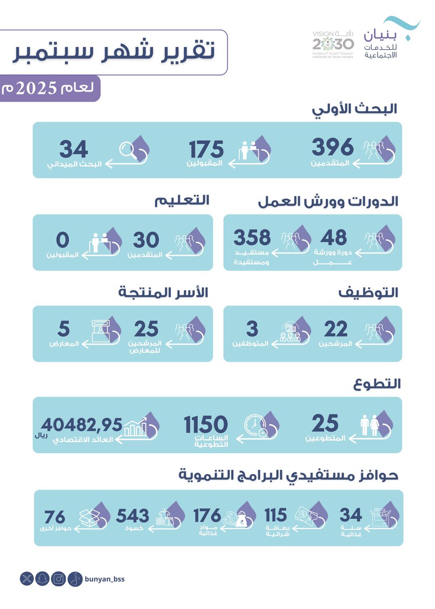 بكم ومعكم #نصنع_الفرق 🩵.

بين أيديكم تقرير شهر سبتمبر لعام ٢٠٢٥م.