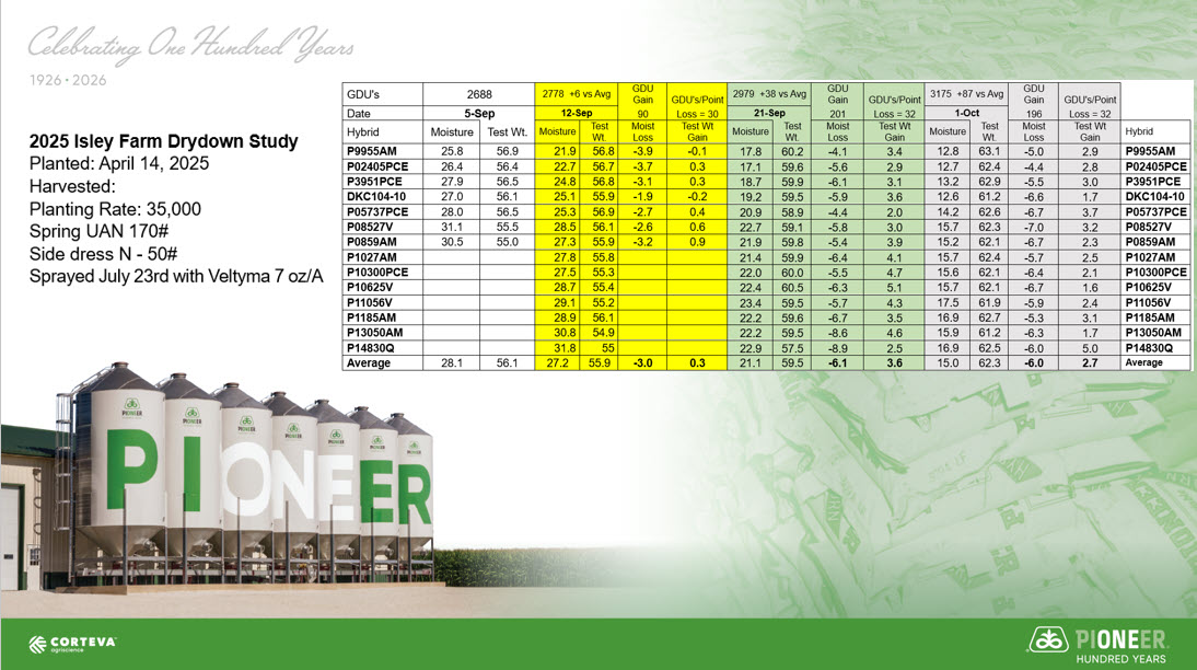 Another item the 2025 growing season will be remembered for.... Record dry corn as well as extremely high test weights in some fields.

Cedar Falls Drydown Study showing April planted corn is going straight into the bin..
With another few days of near record high temps and low