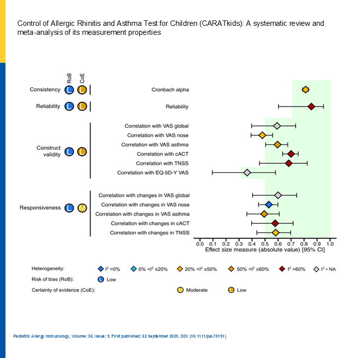 pai_eaaci's tweet photo. New in #PAI_journal -> A COSMIN-based review supports CARATkids as a #PROM for joint #asthma and allergic rhinitis control in kids.
Glance on this 🔗 https://t.co/Ed4eI8lnvp
.
#Allergicrhinitis #CARATkids #COSMIN #patientreportedoutcomes #psychometrics #originalarticle #openaccess @rafaeljmsvieira