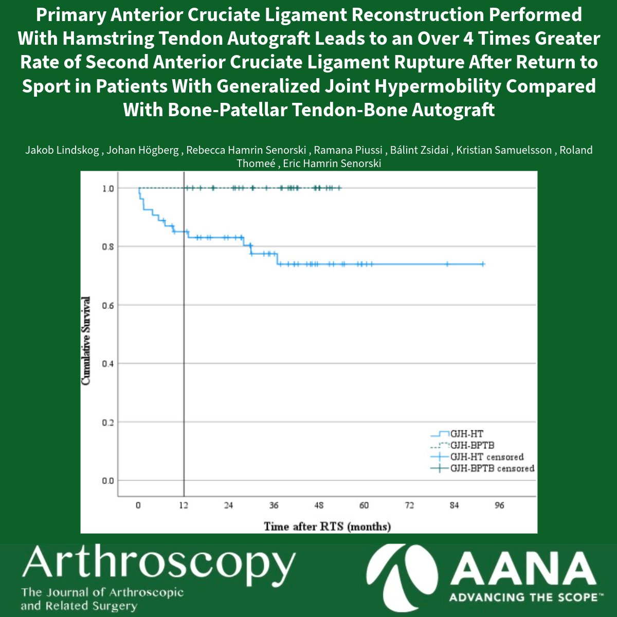 New registry study  compared graft choice after ACL reconstruction in athletes with Generalized Joint Hypermobility

Hamstring tendon (HT) autograft → higher risk of repeat ACL rupture
• 12 mo: 20.4% vs 0%
• 24 mo: 24.1% vs 3.6%

#ACLReconstruction #JointHypermobility