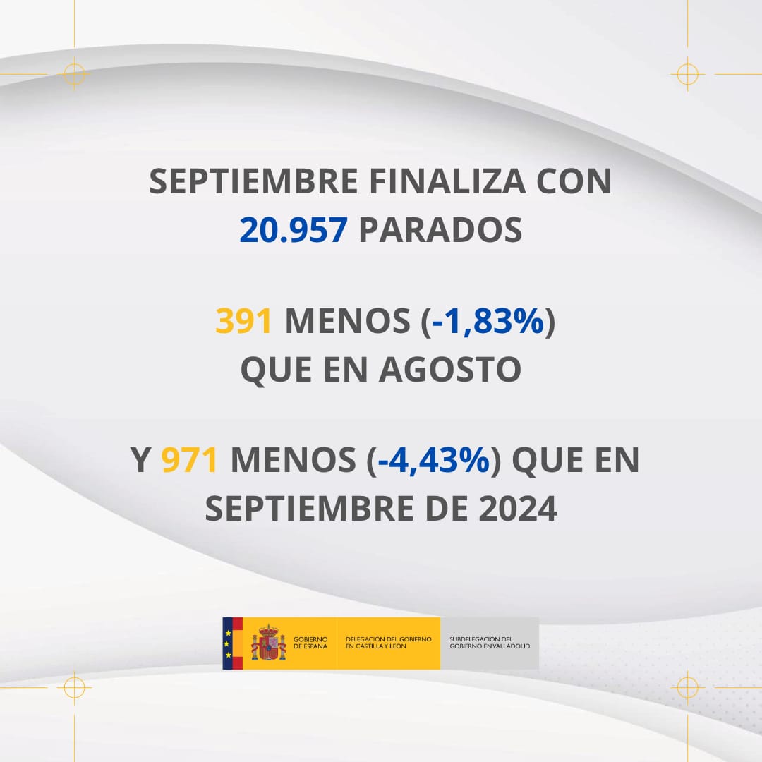 Valladolid_Gob's tweet image. 📊 El #paro registrado en #Valladolid en #septiembre disminuye en ➖3️⃣9️⃣1️⃣  desempleados menos ➖1,83% respecto al mes de agosto

👉 Actualmente está situado en los 2️⃣0️⃣9️⃣5️⃣7️⃣ parados

📉 En términos anuales, el paro desciende en 9️⃣7️⃣1️⃣ personas ➖4,43% respecto a septiembre 2024