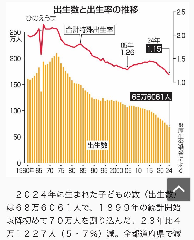 mm8765432101's tweet image. 全てのワクチン有害無益
打てば打つほど病気が増えます

2024年合計特殊出生率は1.15
この傾向が続くと、2025年の出生数もさらに減少する可能性大

こども家庭庁の三原じゅん子はワクチンごり押し
HPVワクチンも再開させました
男の子にも推奨

#人口削減
#HPVワクチン
#レプリコンワクチン断固反対