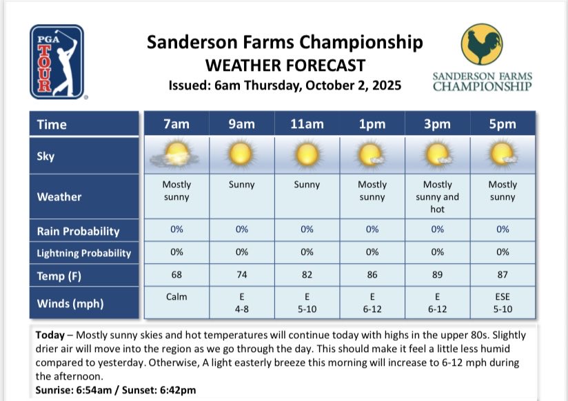 PGATourComms's tweet photo. Thursday weather forecast for the Sanderson Farms Championship https://t.co/oOLQdp2XlQ