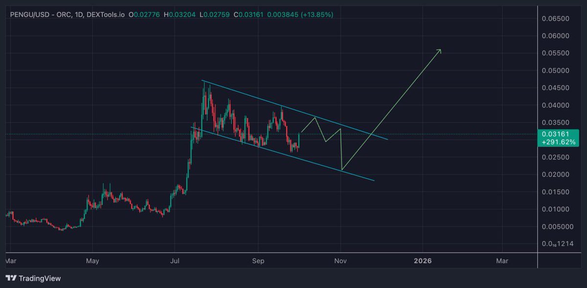 BSCGemsAlert's tweet photo. $PENGU chart is bullish right now! As you see we have this channel that looks like downtrend but today’s green candle was a good sign that we might break this down channel soon! Then we’ll have the ath retest and move to the next level. The community is still active and pushing hard! I expect it to fly more soon. As well I’m bullish on @SANTATOKENSOL2 - Christmas is just around the corner and crypto traders are getting smarter in timing. The best time to enter the biggest xmas project is weeks before Christmas to get the maximum profit by the end of December 
I expect it to fly to +100M cap from here to the last week of December

#ad #DYOR