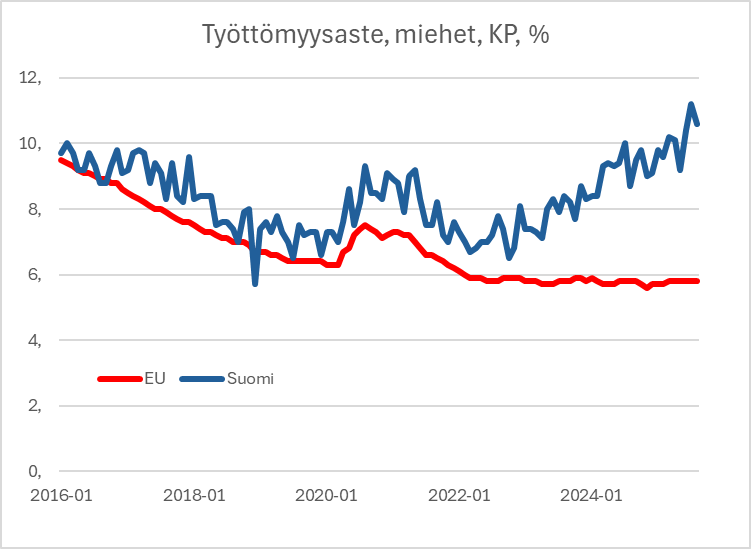 Eroa EU:n arvoon oli elokuussa 4.8 %-yksikköä. Naisilla "puolta vähemmän" (mutta "tarpeeksi" sielläkin). Suomella suurin vuosikasvu koko EU:ssa. ... Mutta siirrytään sitten Gazan tilanteeseen ....
