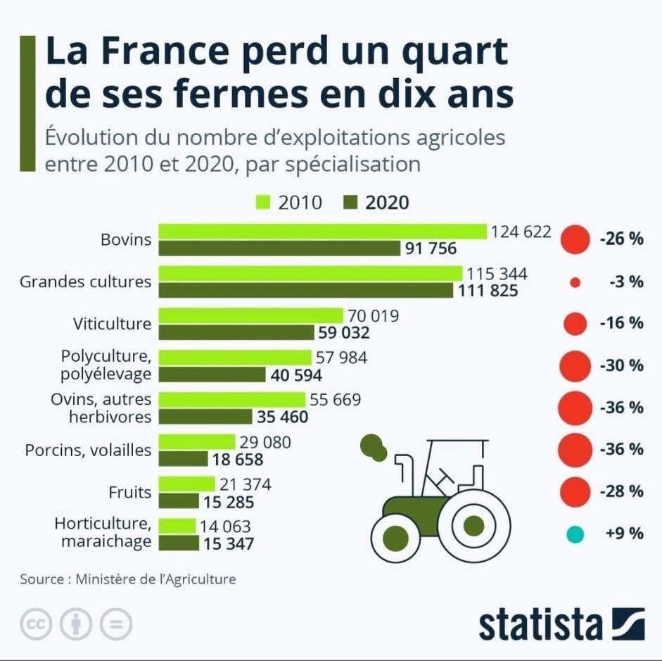 La ferme France 🇫🇷 ↘️

#Agriculture