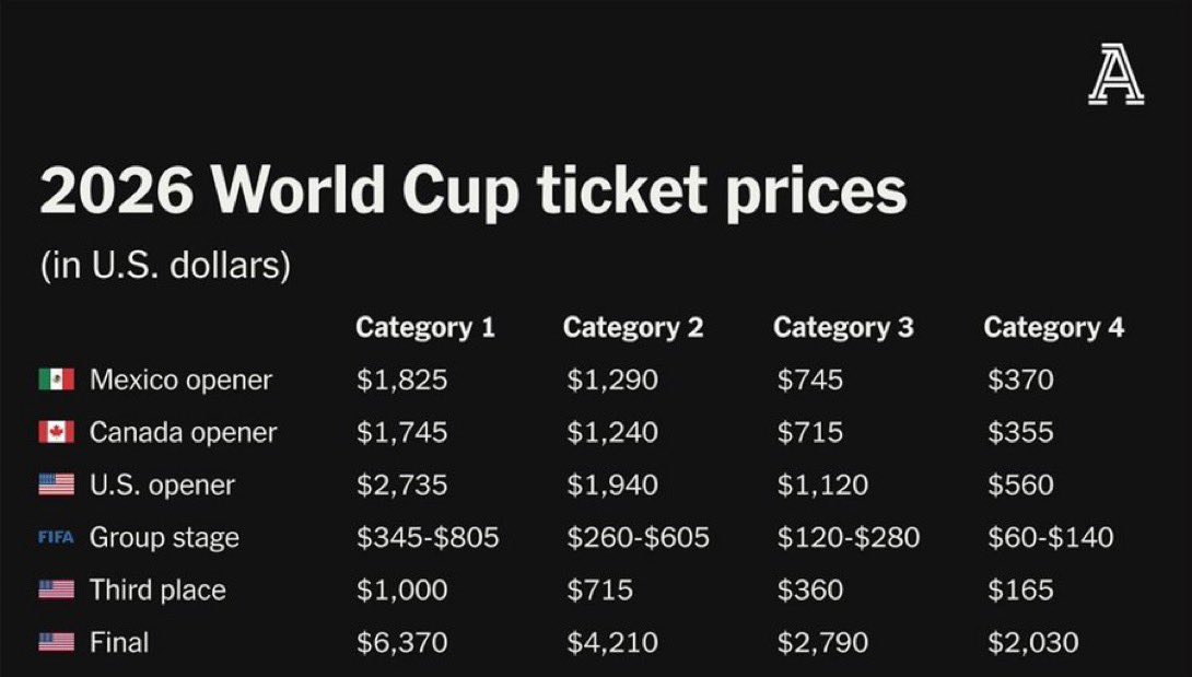 TouchlineX's tweet photo. 🚨 𝗡𝗘𝗪: 2026 World Cup ticket prices! 💰

— @TheAthletic https://t.co/vvD9dyCPoj