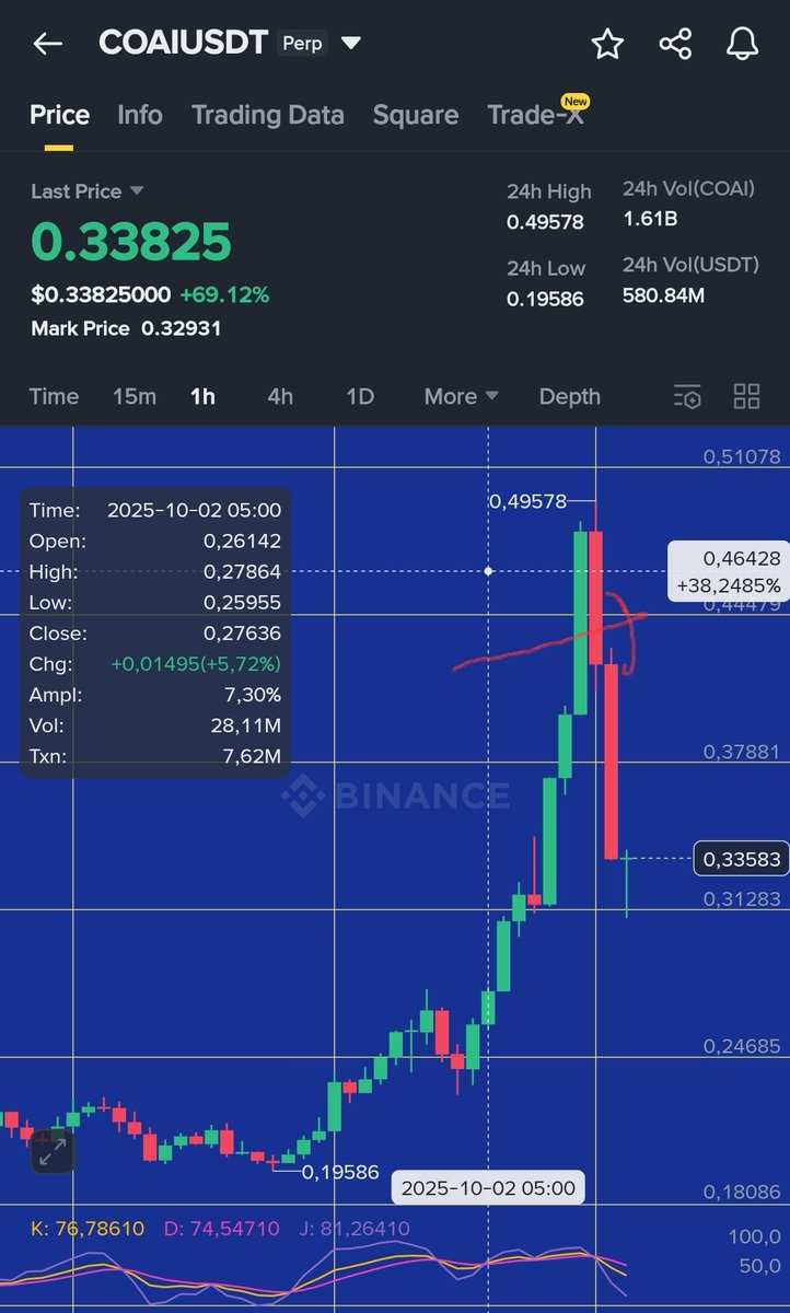 1 haftadır strateji değiştirdim. Long aramıyorum artık. Yüzde 10 zor verip yüzde 30 geri alıyorlar. Suan tamamen boş boş yükselmiş coinlere,rsi ler ortalama 94 olduğunda 1x short acıyorum.son charttim aşağıda.2 saat içinde %38 kar ile kapattım. Tavsiye ederim.cartlari paylasicam