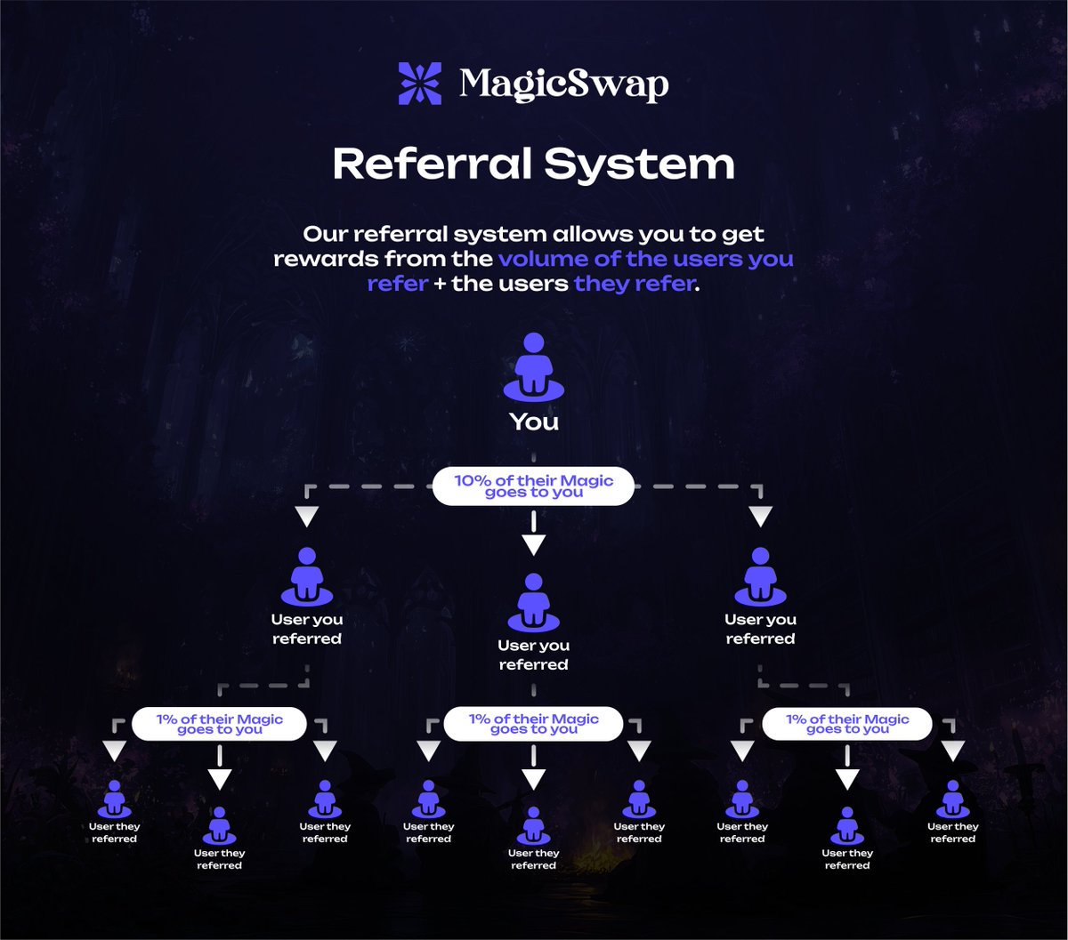 MagicSwapPro's tweet photo. You don’t just earn from your own swaps, you also earn from the people you invite. 🪄

10% of the Magic Points your direct referrals generate flow back to you

Even their referrals send 1% back your way

✨ Using a referral provides a 5% boost to users own Magic Points.👇 https://t.co/7zkmX1hHlk