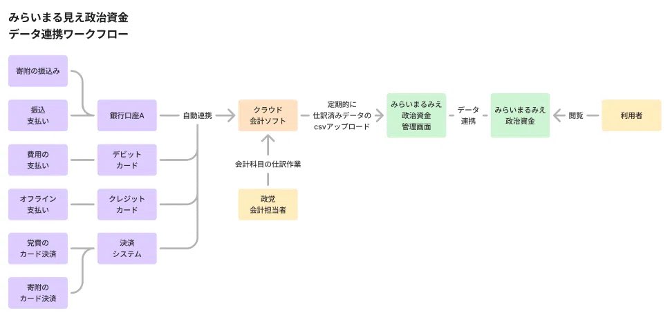 チームみらいのnoteにある通り、仕訳データを作るところまでは別のクラウド会計ソフトで、そこからエクスポートしたcsvをダッシュボードにしているだけ。
ちょっと話盛り過ぎでは？