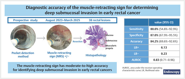ESGE (@esge_news) on Twitter photo Study on Muscle-Retracting Sign (MRS) to detect deep submucosal invasion (SMI) in early rectal cancer
📍38 lesions studied -Pocket-Detection Method (PDM)
✅MRS det. accuracy 84%
🎯Sensitivity 80% Spec. 87%
🎉92% R0
🔑MRS + PDM tailor invasive treatment -predicting invasion depth Study on Muscle-Retracting Sign (MRS) to detect deep submucosal invasion (SMI) in early rectal cancer
📍38 lesions studied -Pocket-Detection Method (PDM)
✅MRS det. accuracy 84%
🎯Sensitivity 80% Spec. 87%
🎉92% R0
🔑MRS + PDM tailor invasive treatment -predicting invasion depth
