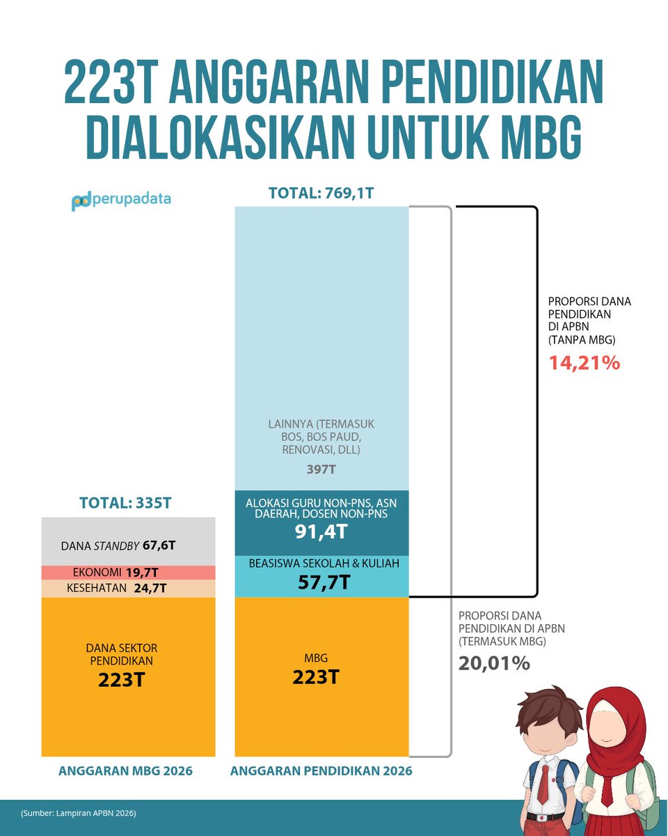 PIG • MENTASI 

MBG bukan amanat Undang - Undang Dasar.

Jika pejabat negara, termasuk anggota <a href="/DPR_RI/">DPR RI</a> ini waras, mestinya mereka paham bhw MBG tak bisa "membegal" anggaran pendidikan.

Tapi, tampaknya negara ini tak pernah takut rakyat yg miskin, bodoh &amp; lapar.

Rakyat yg