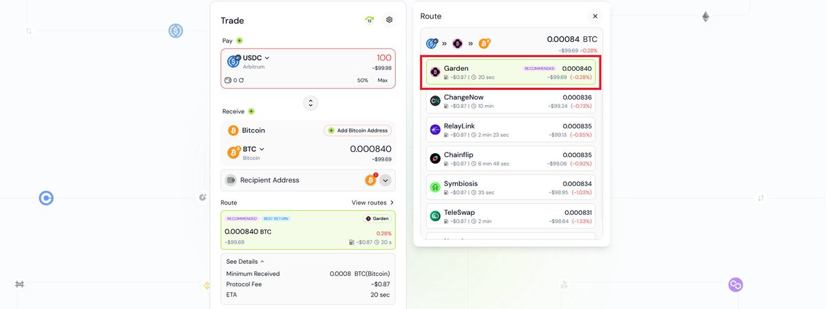 dzap_io's tweet image. 🔥 Bridge of the Day 🔥
$BTC is up 2.0% in the last 24h
Looking to stack more?
Right now, @garden_finance is the top-rated route for swapping USDC on Arbitrum → BTC on Bitcoin.
👉 Always get the best deal on every swap: dzap.io