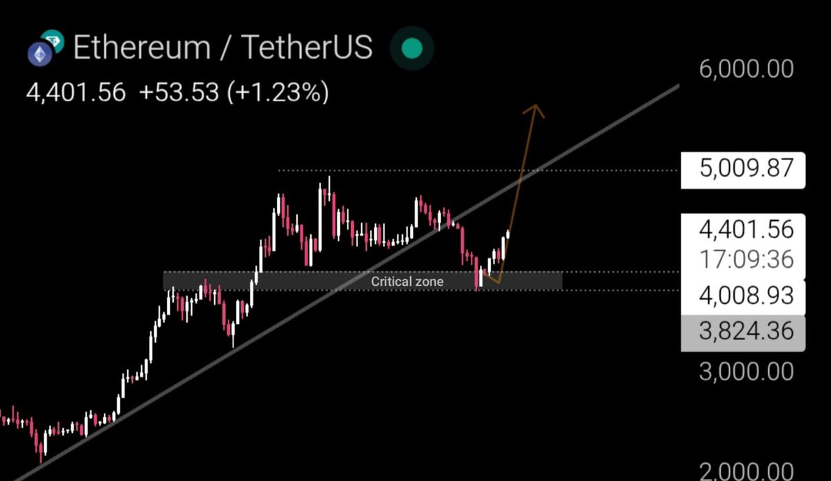 binary_metrix_'s tweet image. $ETH showing strong V-shape recovery, eyeing $5K soon.
(Only for educational purpose)