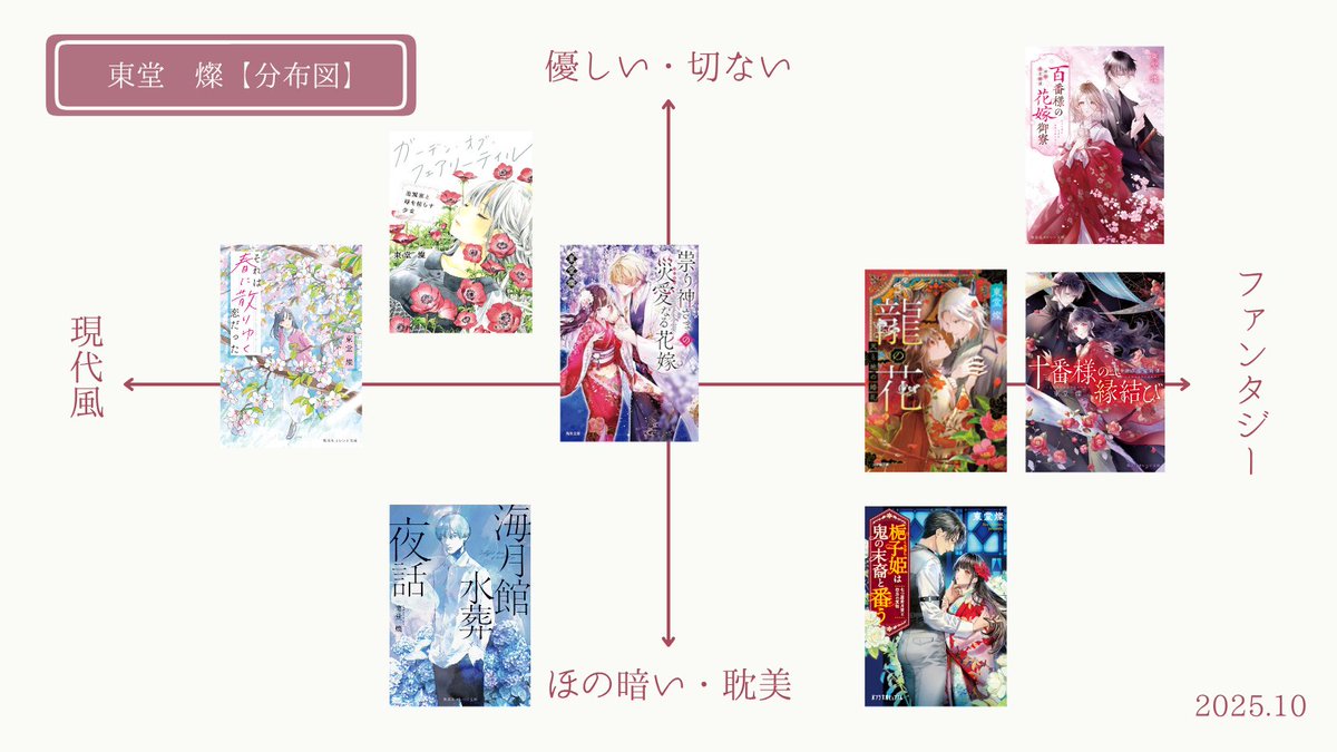 東堂 燦 (@sun_todo) on Twitter photo ここ数年の物語で【分布図】を作りました。
縦軸は「この傾向・側面が強い」という感じですね(すべての物語に、要素として上も下も入ってはいます)
どの物語でも、作風(?)、雰囲気は伝わるかな、と思います。ご参考までに。 ここ数年の物語で【分布図】を作りました。
縦軸は「この傾向・側面が強い」という感じですね(すべての物語に、要素として上も下も入ってはいます)
どの物語でも、作風(?)、雰囲気は伝わるかな、と思います。ご参考までに。