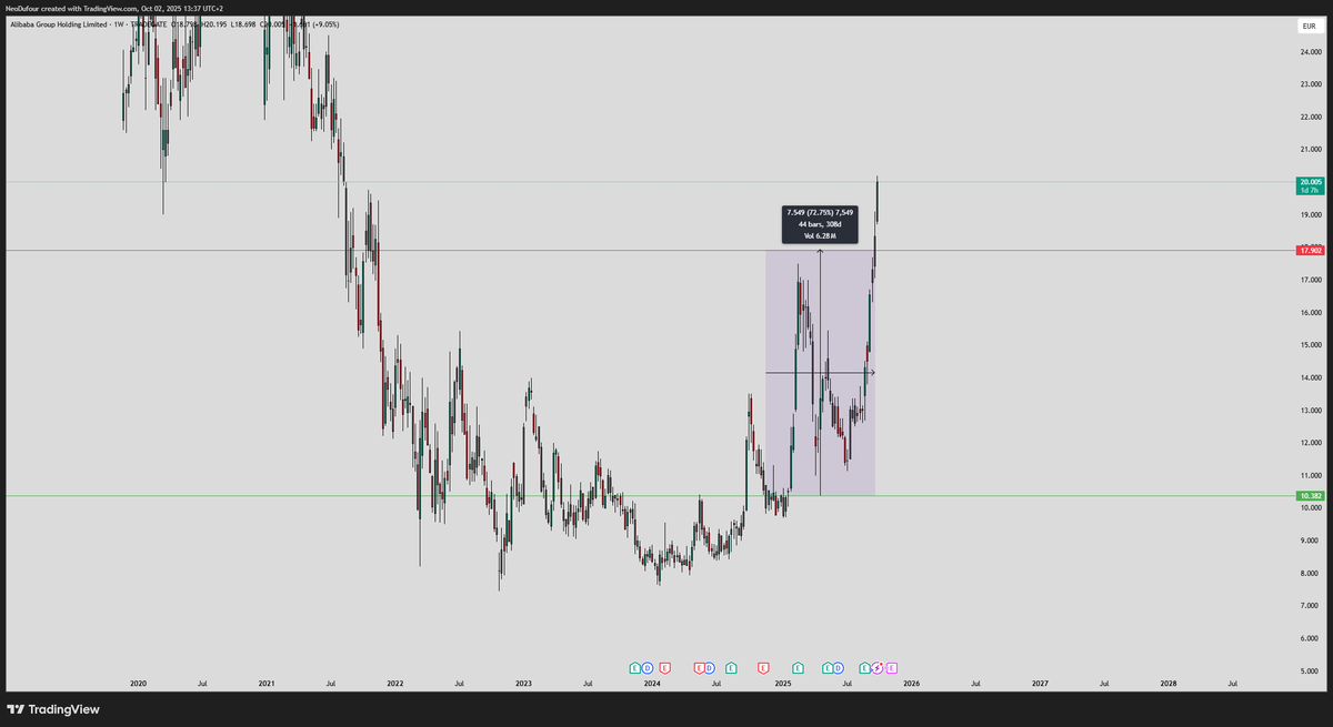 NeoDufour's tweet photo. $BABA
Uitbraak compressie, terugtest volume uit dezelfde constructie
72.25% realized p&amp;l https://t.co/3ni2iwYfia