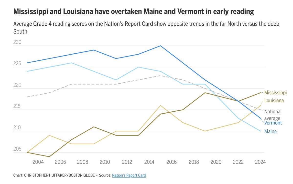 karenvaites's tweet image. ‘New England schools are failing – and ‘nobody seems to care’
Our math and reading scores have been declining for a decade. The “Southern Surge” should be a wake-up call.’
Outstanding new @BostonGlobe coverage juxtaposes the Southern Surge with the New England Plunge.
This…