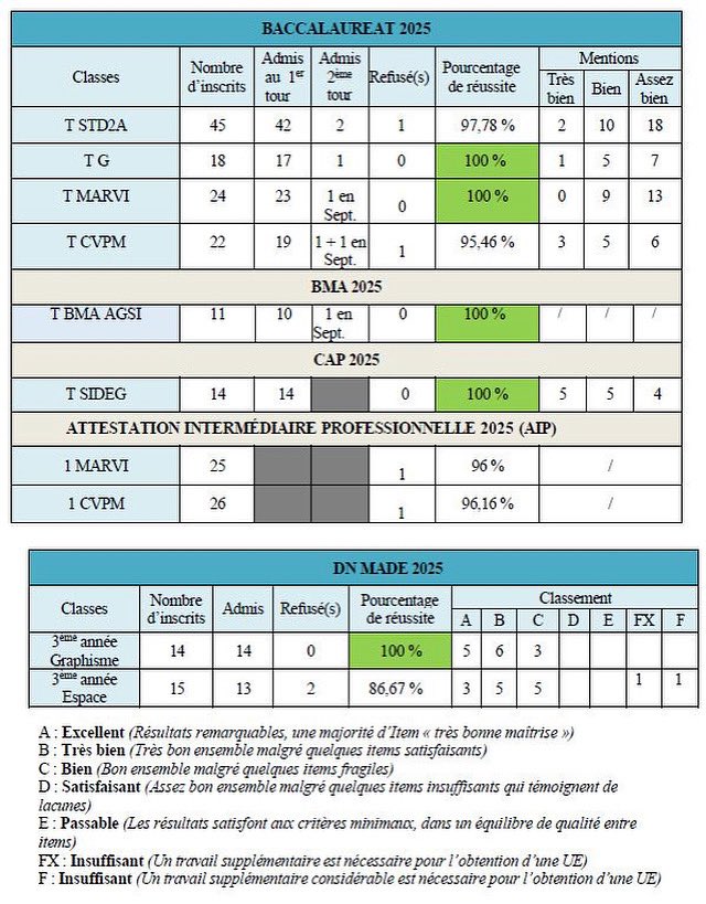 Nouveau tableau de résultats aux examens suite aux 3 réussites de septembre (rattrapages).