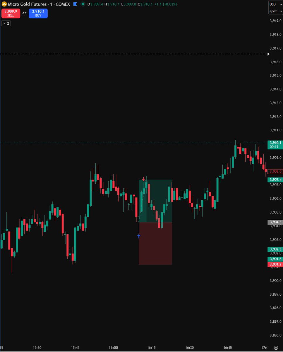structuretrader's tweet image. Funding ticks account update Day 1 :
644$+
Setup execution below