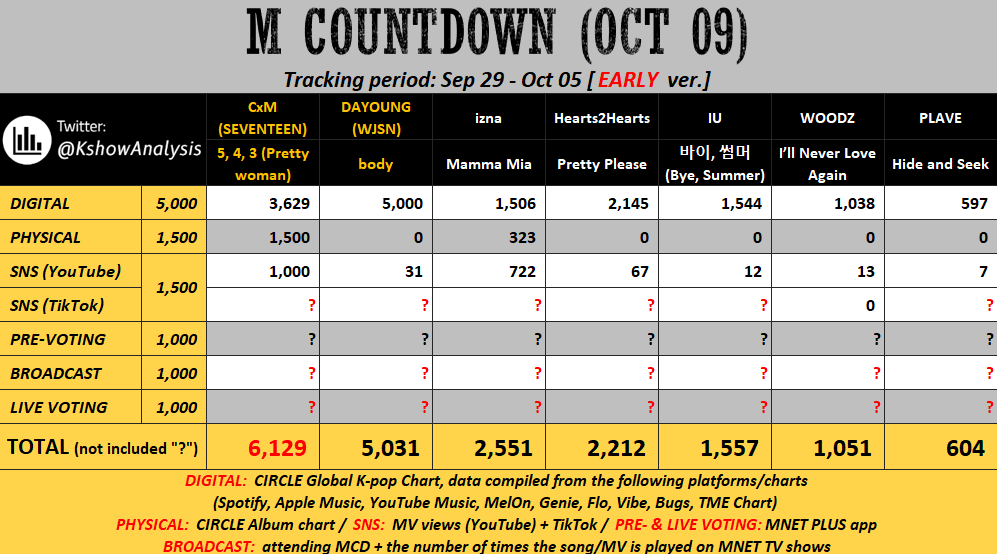 💛 [early] 251009 - M COUNTDOWN

#CxM (SEVENTEEN): Try to win Pre-voting; Keep streaming the song on Spotify, Apple Music, QQMusic, ... to raise Digital score.

#DAYOUNG: Mass stream MV; Must win Pre-voting.
---
Note: Next week's MCD live broadcast has been canceled due to the
