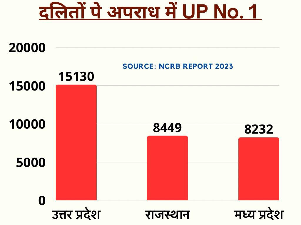 yadavakhilesh's tweet image. एक आँकड़ा ये भी है। सिर्फ़ पक्षपात के चश्मे से नहीं, पीड़ा भरी आँख से भी देखा जाए। उप्र में दलित दमन चरम पर है।