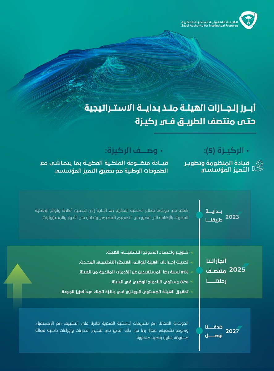 PatentExaminer1's tweet photo. Proud moments this October 🇸🇦 💚

From giving back to inspiring futures. It's a great honor for me to share my experience and expertise in the life sciences innovation forum 2025.

#LSIF2025 #KSAUHS #KAIMRC #Biotech #Innovation https://t.co/6HOgttXCgL