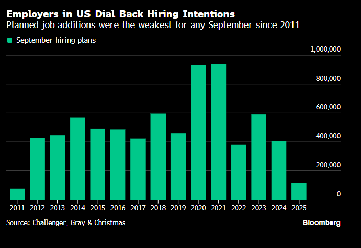 According to Challenger, the pace of hiring has fallen off a cliff. Weakest September for job creation since 2011. bloomberg.com/news/articles/…