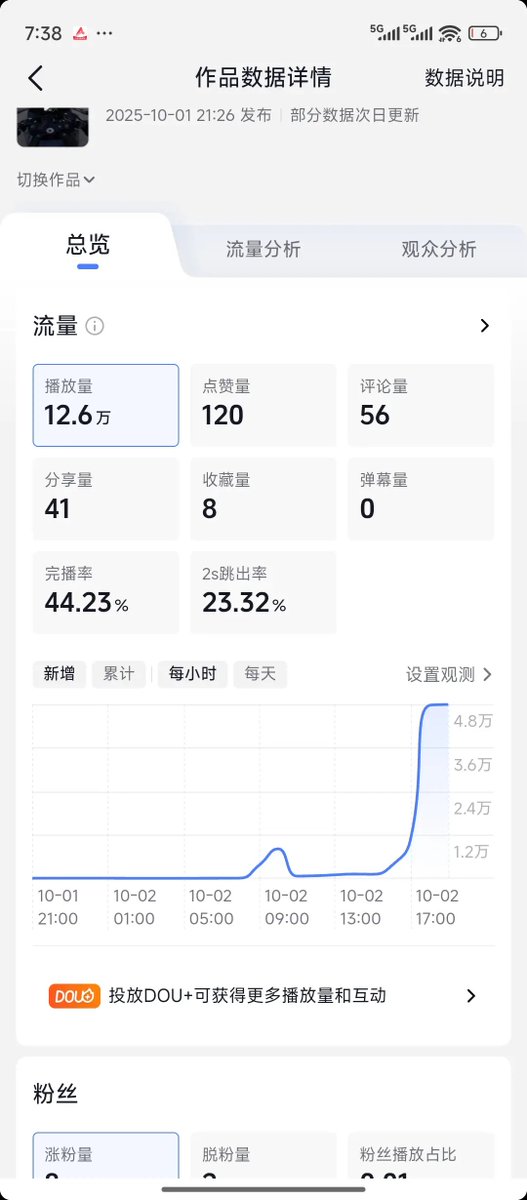 efnawm's tweet image. AI视频的商业潜力被严重低估了。
昨天随手用Sora生成了条视频发抖音，结果：
播放量10w+
多数人看不出是AI（即使我明确标注了）
这意味着，高质量、低成本的视频素材库正在诞生。下一步，把它和产品实拍混剪，转化率绝对会是个惊喜。