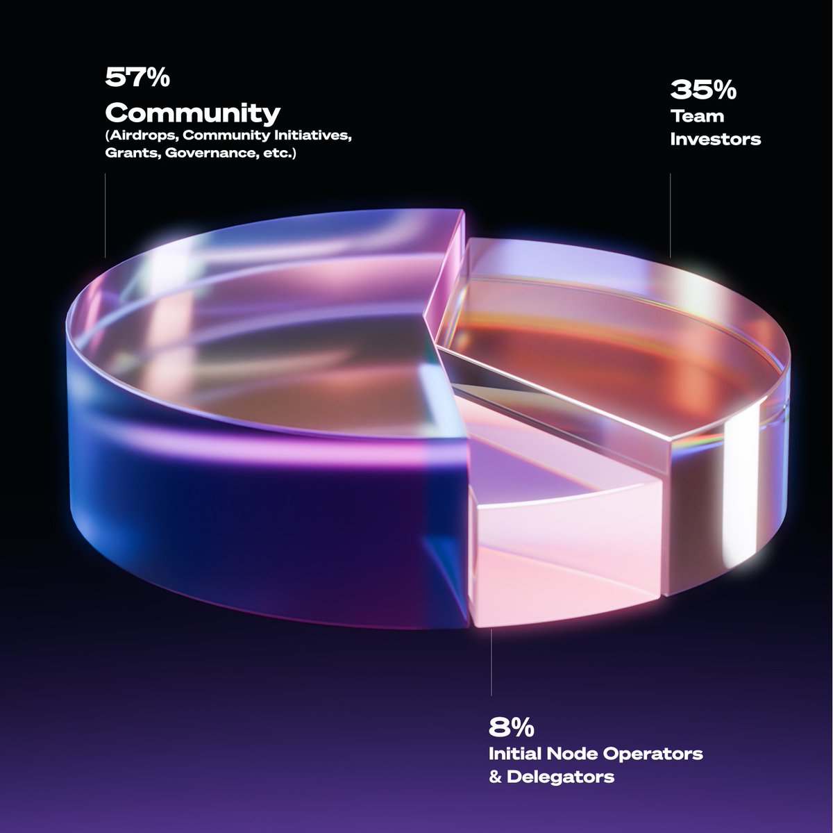 Herkese Selamlar, 
    Bildiğimiz üzere <a href="/commondotxyz/">Common</a> tgesine çok bir vakit kalmadığını düşünüyoruz ve <a href="/Commonfnd/">Common Foundation</a> dan artık tokenomics haberini bekliyoruz. Bunu beklerken nasıl bir tokenomics ile karşılaşabilecegimiz hakkında ufak bir araştırma yaptım. 
     Yakın zamanda launc