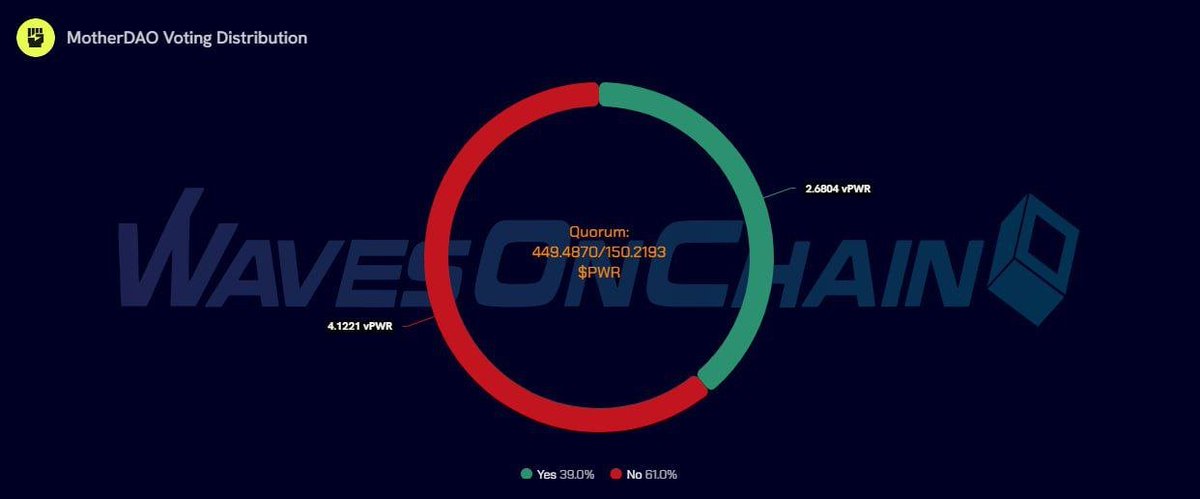 LatamWaves's tweet image. 🚨 Propuestas de Reducción de Cuentas Inactivas en Mother DAO: La Comunidad Rechaza las Penalizaciones a los Participantes Inactivos 🚨

Las dos tandas de propuestas para reducir las cuentas inactivas en WavesDAO generaron intensos debates.

#WavesDAO #OnChainAnalysis #PWR