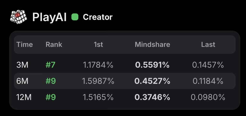 Still Not in the 1 Month Leaderboard of <a href="/playAInetwork/">Play AI 🎲</a> 

And Still grinding hard to make it 

- The $PLAI TGE is coming very soon
- Registration Claim is almost ending soon

Hoping I can make it to the 1M LB in time