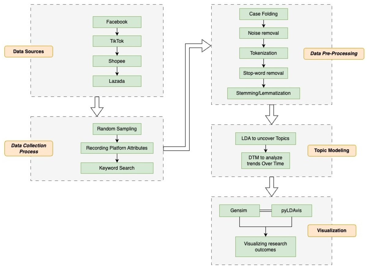 InformaticsMDPI's tweet image. 💊Check this #Article out

🚫Marketing a Banned Remedy: A Topic Model Analysis of Health Misinformation in Thai E-Commerce

🛒by Suriyapaiboonwattana et al
#HealthMisinformation #ECommerce #ThaiMarket #TopicModeling #DigitalHealth

📚mdpi.com/2227-9709/12/3…