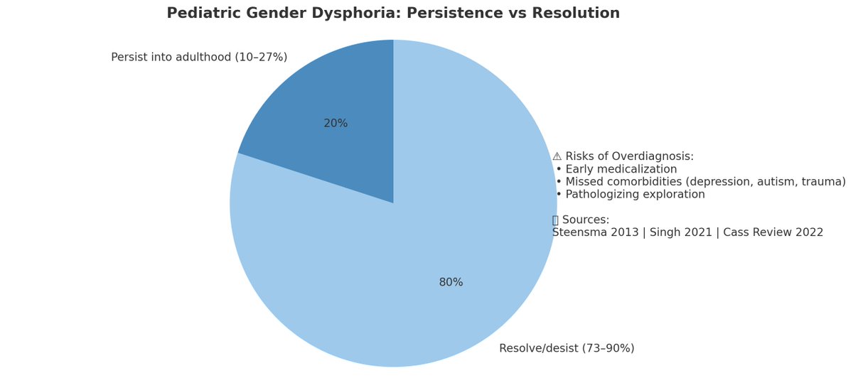 tagizadeleyla's tweet photo. 🚸 Pediatric Gender Dysphoria is being overdiagnosed more than ever.
Most children with early GD do not persist into adulthood.Persistence rates: only ~10–27%.
Refs: Steensma 2013 [PubMed:23702447], Singh 2021 [Front Psychiatry 12:632784] https://t.co/eA9fty8O1W