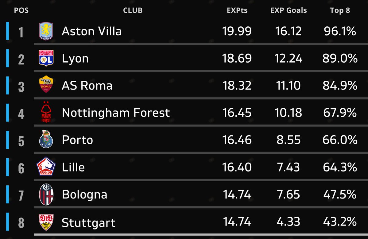 Football Rankings (@footrankings) on Twitter photo โ
 Europa League - To secure Top 8 and enter R16:
๐ด๓ ง๓ ข๓ ฅ๓ ฎ๓ ง๓ ฟ Aston Villa - 96%
๐ซ๐ท Lyon - 89%
๐ฎ๐น AS Roma - 85%
๐ด๓ ง๓ ข๓ ฅ๓ ฎ๓ ง๓ ฟ Nottingham Forest - 68%
๐ต๐น Porto - 66%
๐ซ๐ท Lille - 64%
๐ฎ๐น Bologna - 48%
๐ฉ๐ช Stuttgart - 43%
๐ข Check our Page (โ๏ธ in bio) for the % chances of all three European competitions! โ
 Europa League - To secure Top 8 and enter R16:
๐ด๓ ง๓ ข๓ ฅ๓ ฎ๓ ง๓ ฟ Aston Villa - 96%
๐ซ๐ท Lyon - 89%
๐ฎ๐น AS Roma - 85%
๐ด๓ ง๓ ข๓ ฅ๓ ฎ๓ ง๓ ฟ Nottingham Forest - 68%
๐ต๐น Porto - 66%
๐ซ๐ท Lille - 64%
๐ฎ๐น Bologna - 48%
๐ฉ๐ช Stuttgart - 43%
๐ข Check our Page (โ๏ธ in bio) for the % chances of all three European competitions!