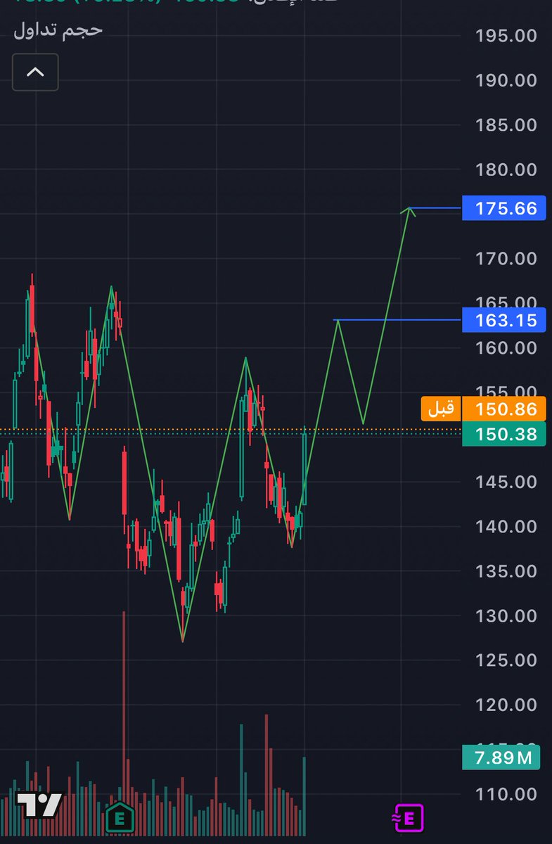 #ARM $arm
#SPX #us500 

توقعي مسار لسهم #ARM 
خلال هذا الشهر
