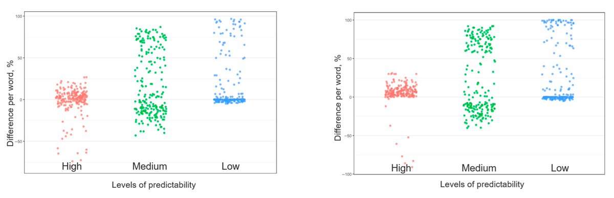 InformaticsMDPI's tweet image. 🧠Welcome to read this

🗣️Predictive Language Processing in Humans and Large Language Models: A Comparative Study of Contextual Dependencies

🤖by Zhang and Strelnikov
#LanguageProcessing #LLMs #CognitiveScience #HumanAIComparison #ContextualAI

🔍mdpi.com/2227-9709/12/3…