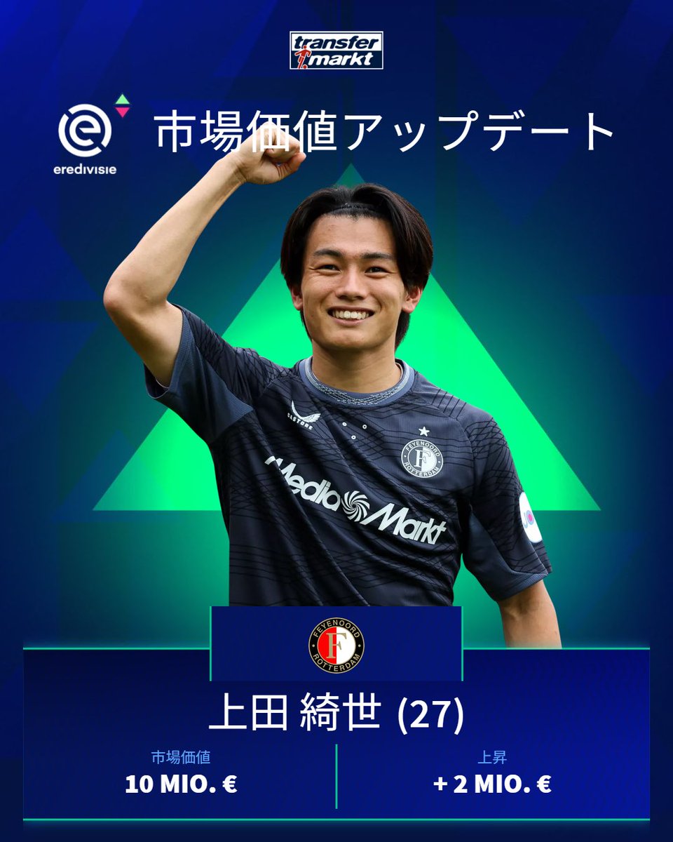 エールディヴィジ🇳🇱 市場価値アップデート ＼ #上田綺世 選手の最新